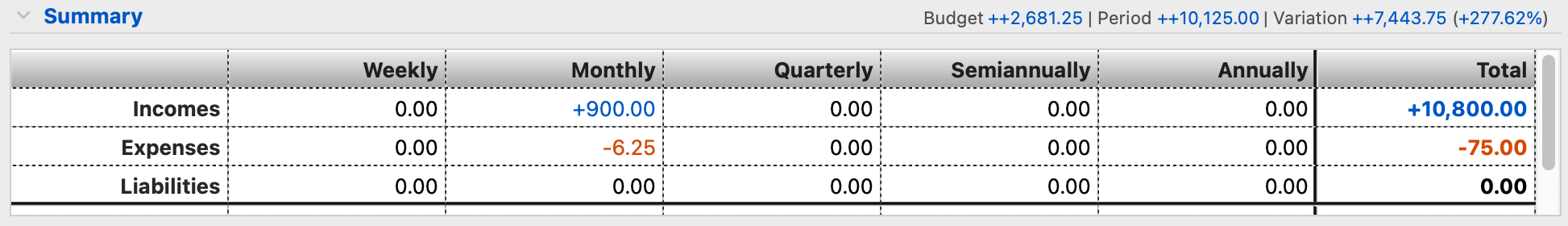 Budgets summary