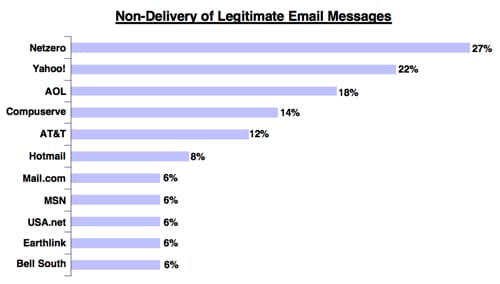 Non-Delivery of legitimate Email messages
