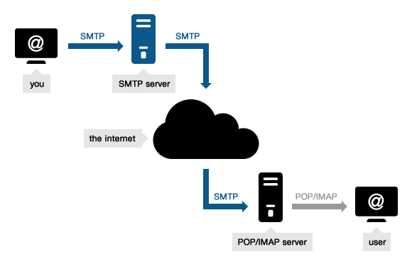 SMTP client server connection