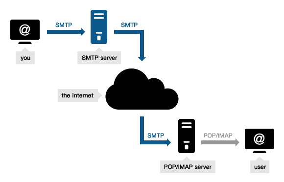 What mail server can I use with MaxBulk Mailer?